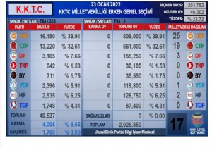 te KKTC de Resmi Olmayan lk Sonular